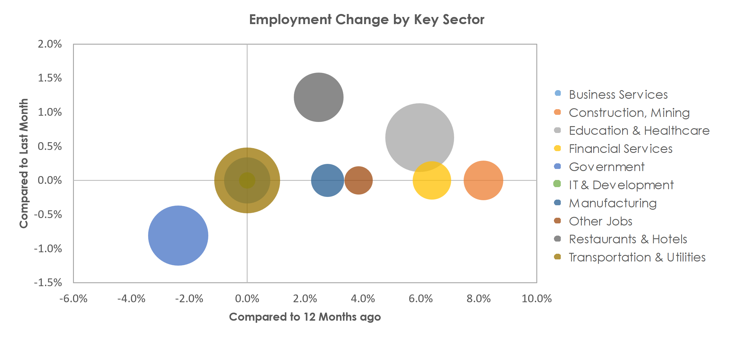 Abilene, TX Unemployment by Industry April 2023