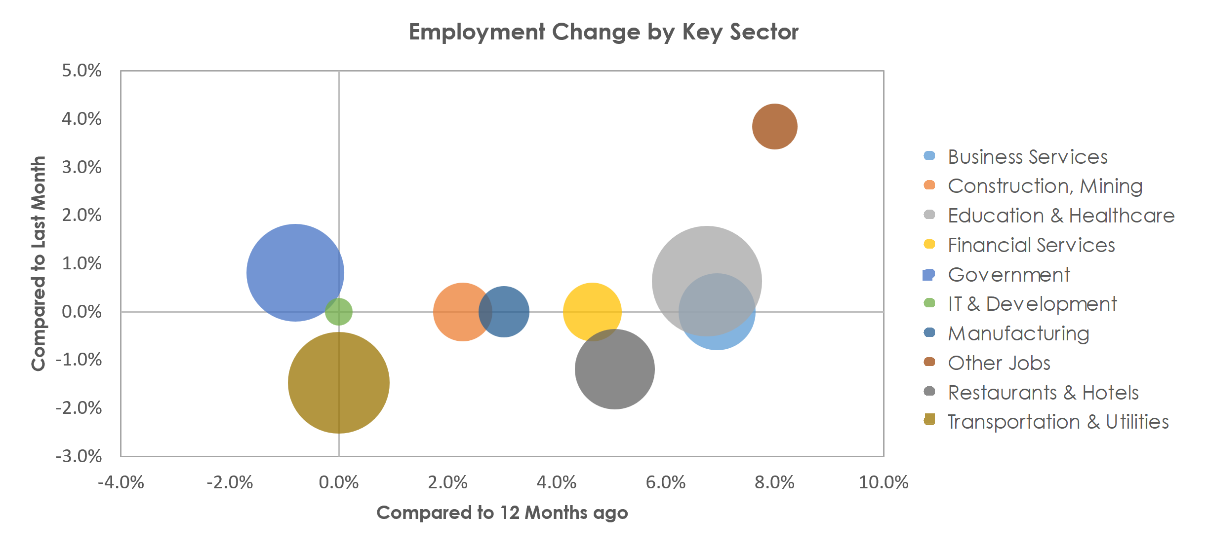 Abilene, TX Unemployment by Industry August 2022