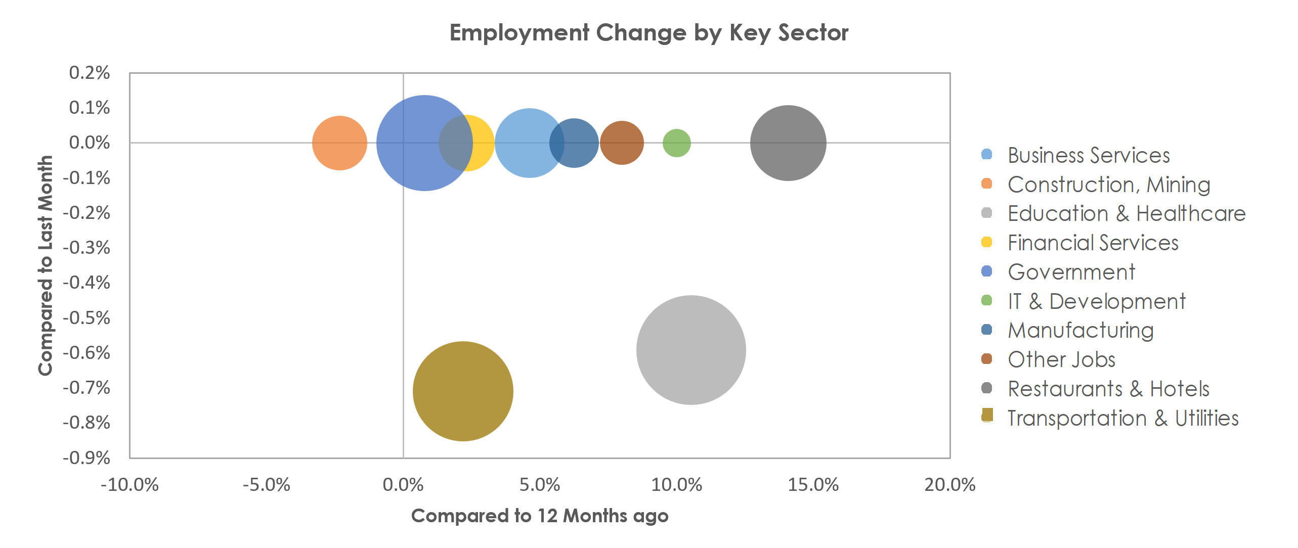 Abilene, TX Unemployment by Industry December 2021