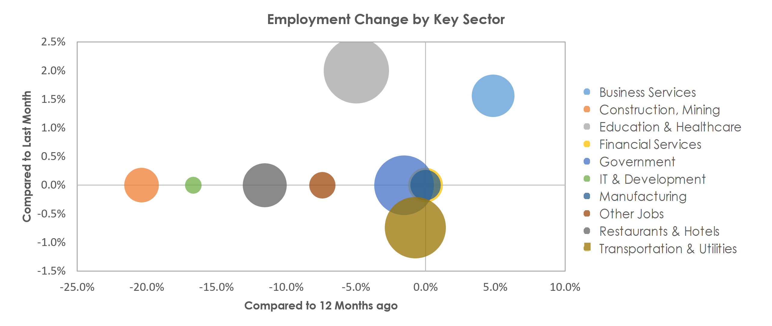 Abilene, TX Unemployment by Industry February 2021