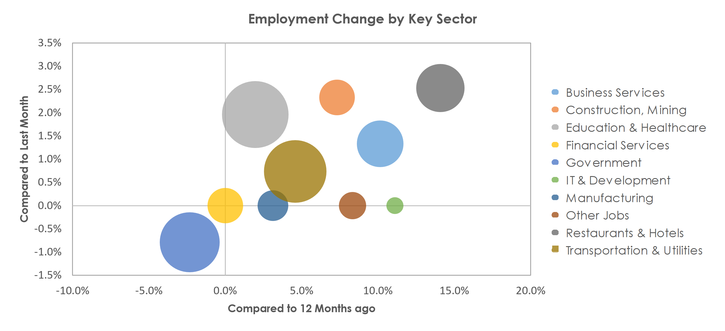 Abilene, TX Unemployment by Industry February 2022