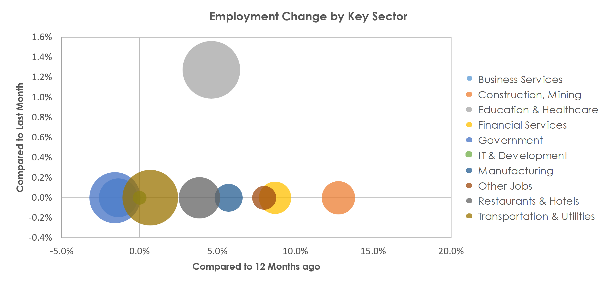 Abilene, TX Unemployment by Industry February 2023