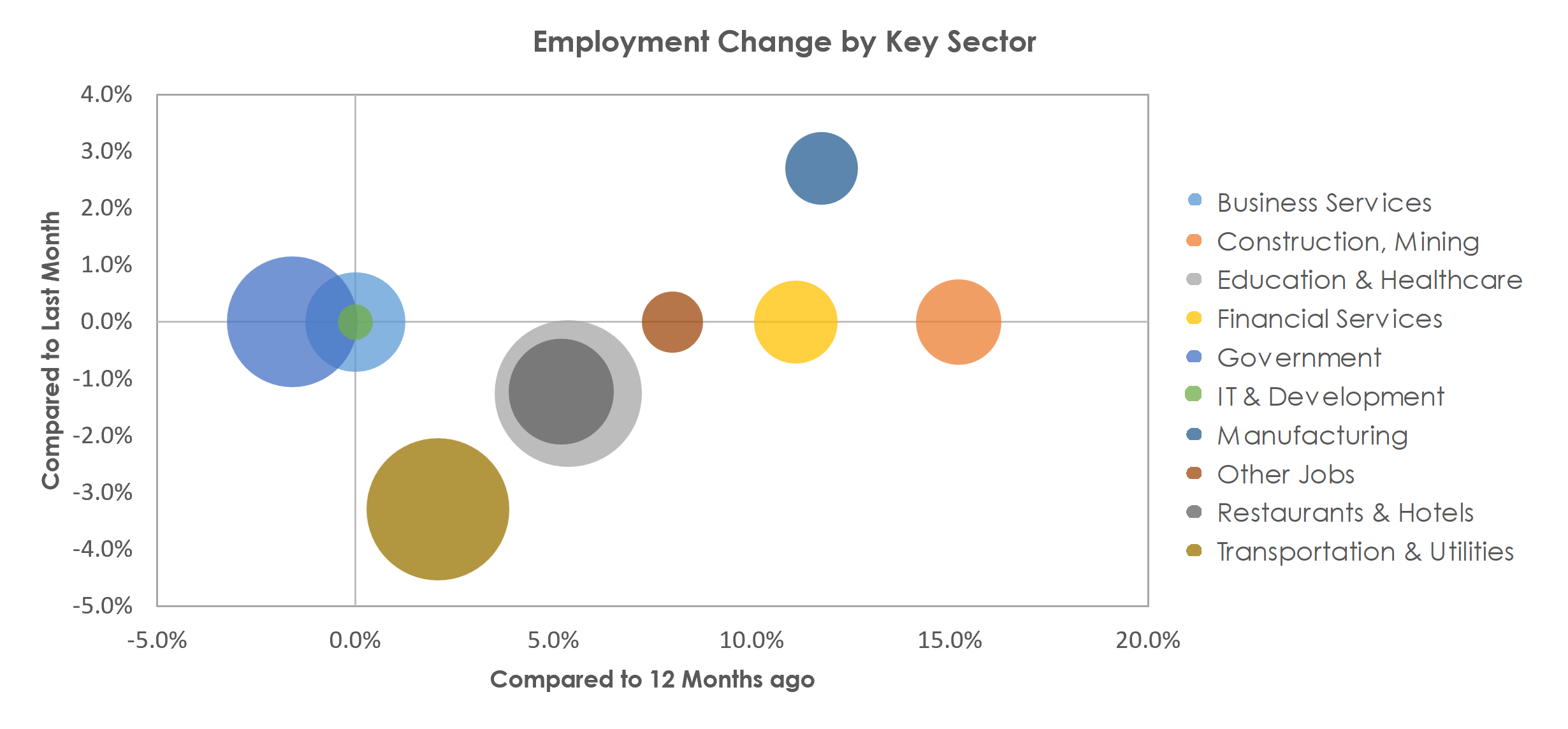 Abilene, TX Unemployment by Industry January 2023