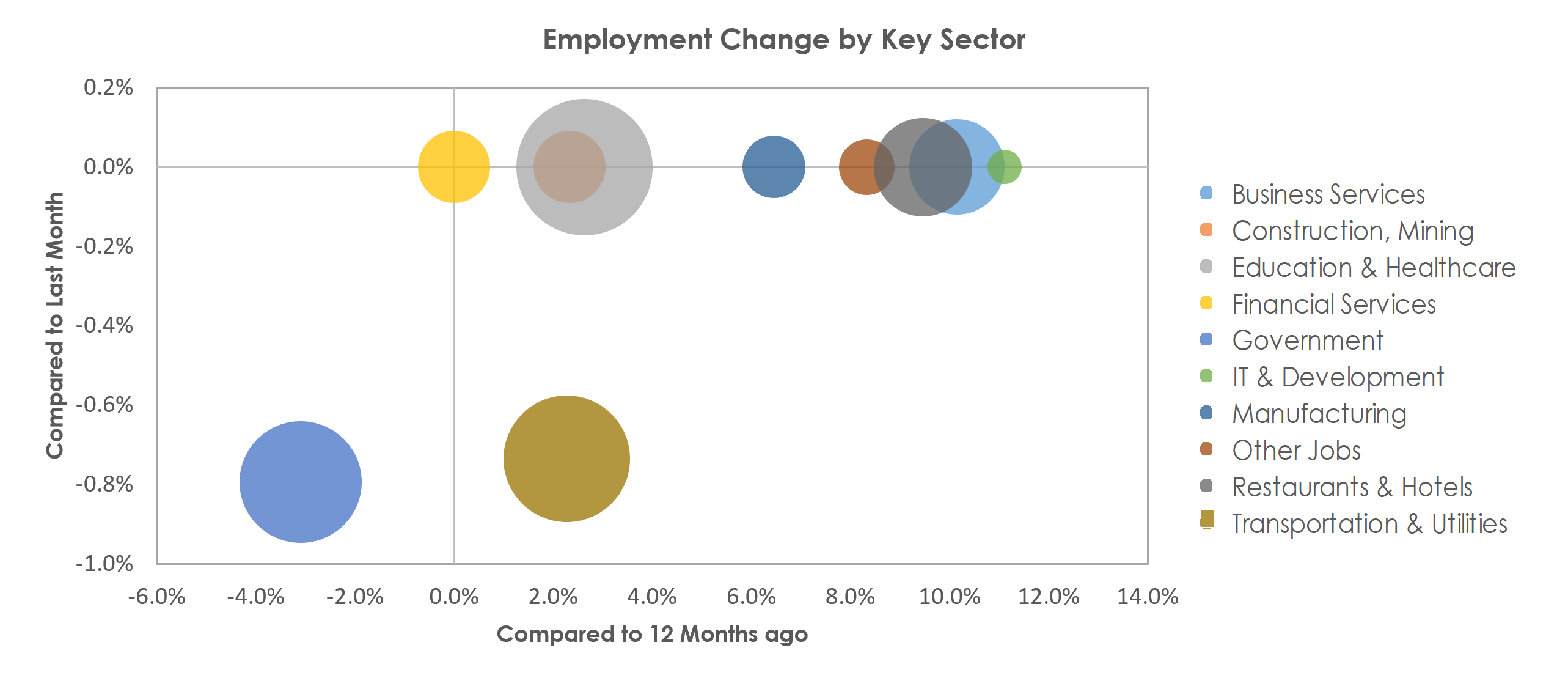 Abilene, TX Unemployment by Industry March 2022
