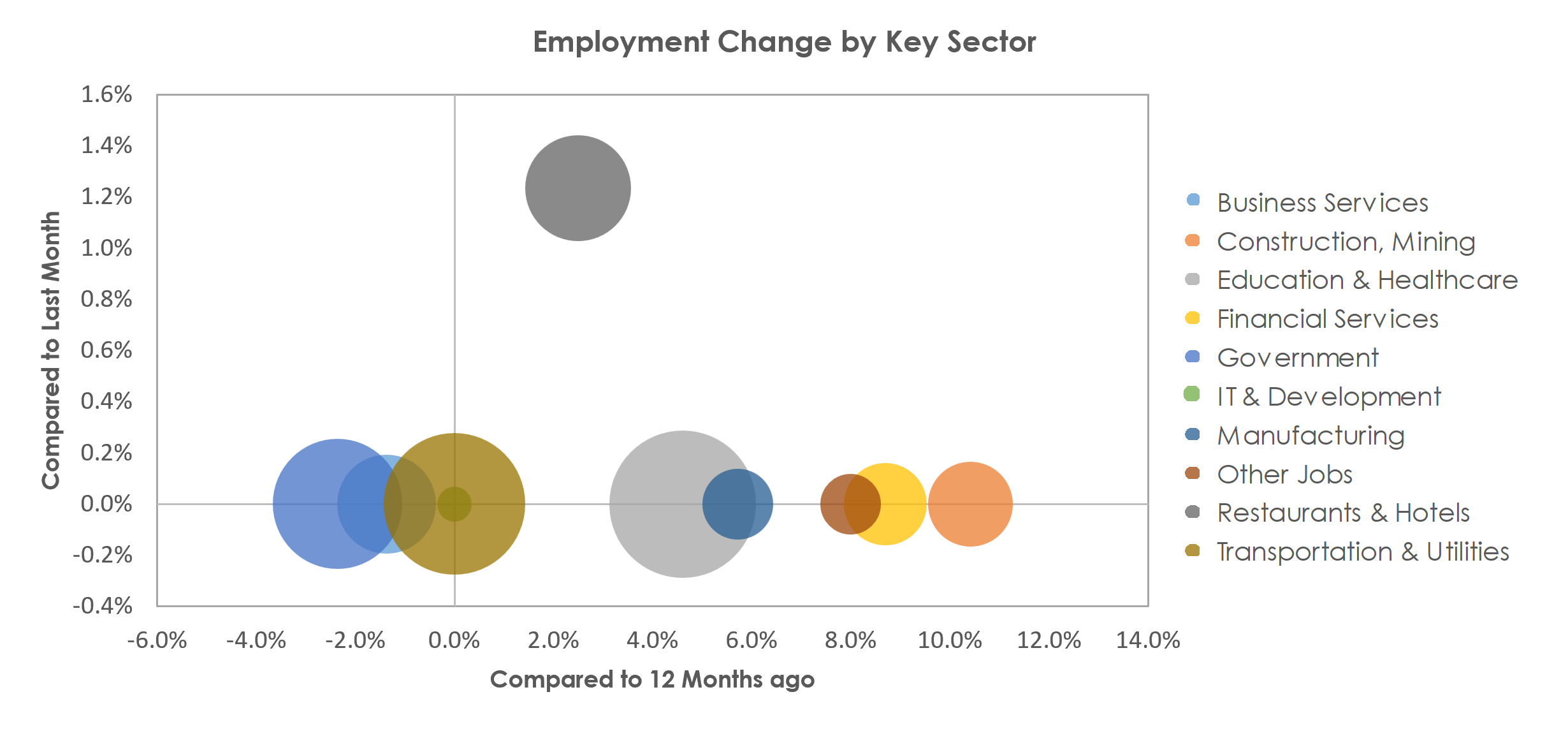 Abilene, TX Unemployment by Industry March 2023