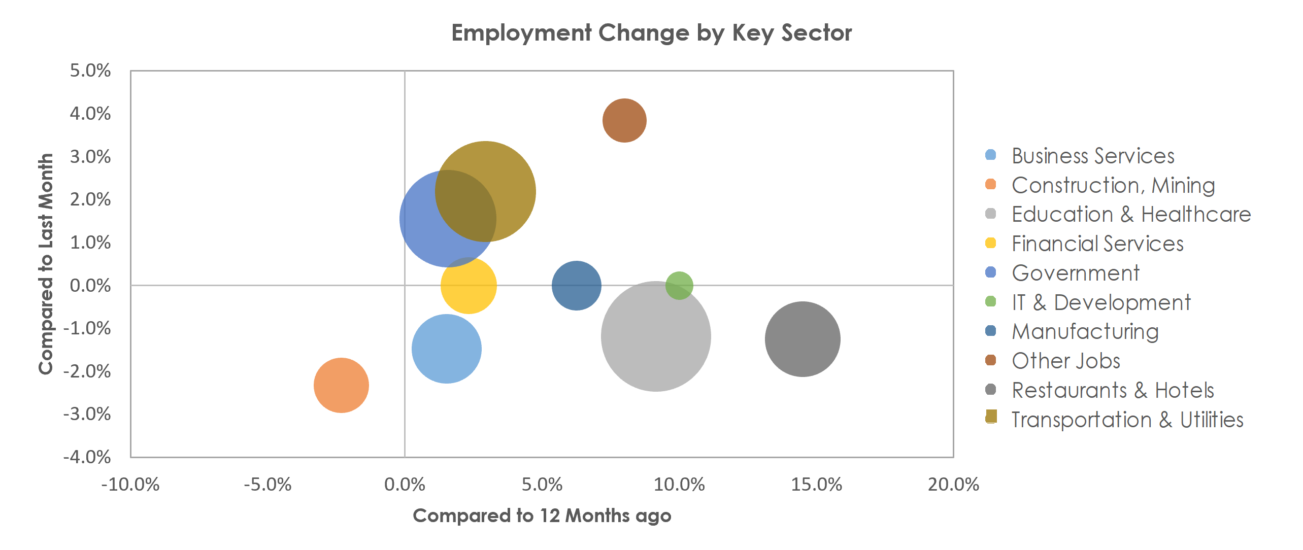 Abilene, TX Unemployment by Industry November 2021
