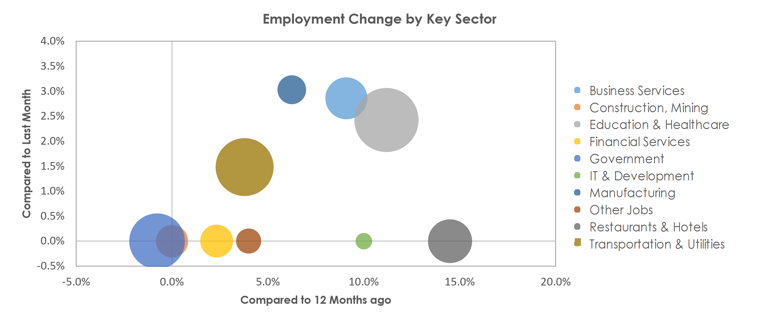 Abilene, TX Unemployment by Industry October 2021