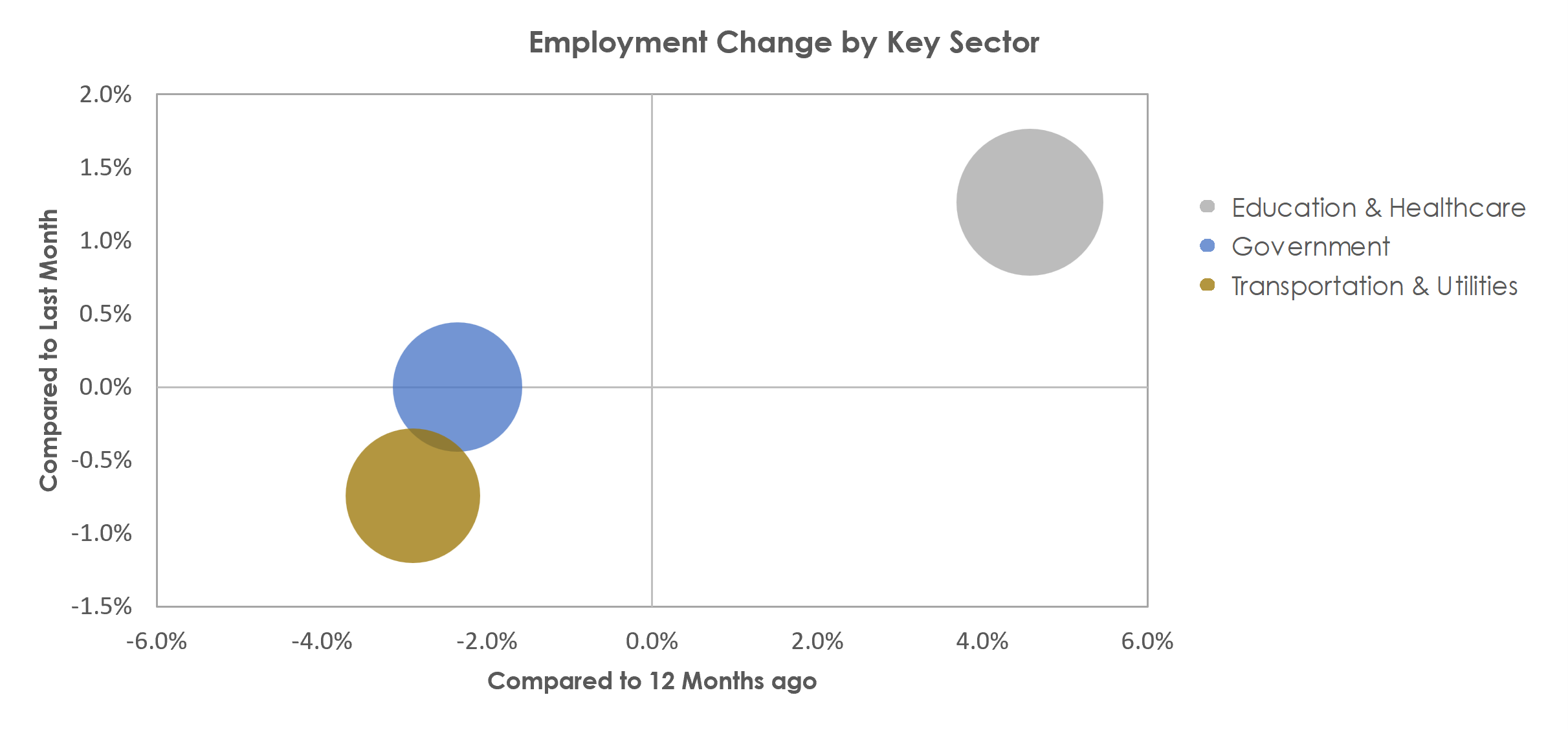 Abilene, TX Unemployment by Industry October 2022