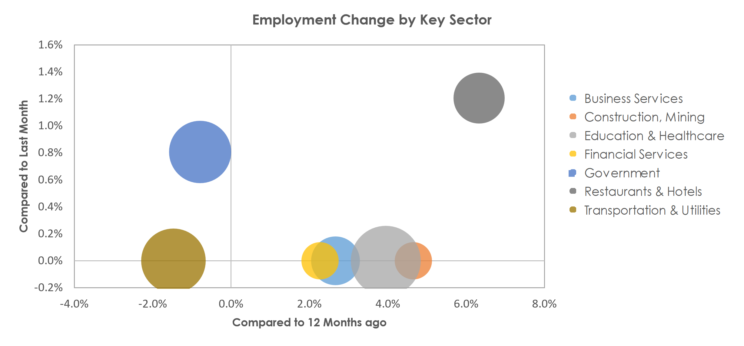 Abilene, TX Unemployment by Industry September 2022
