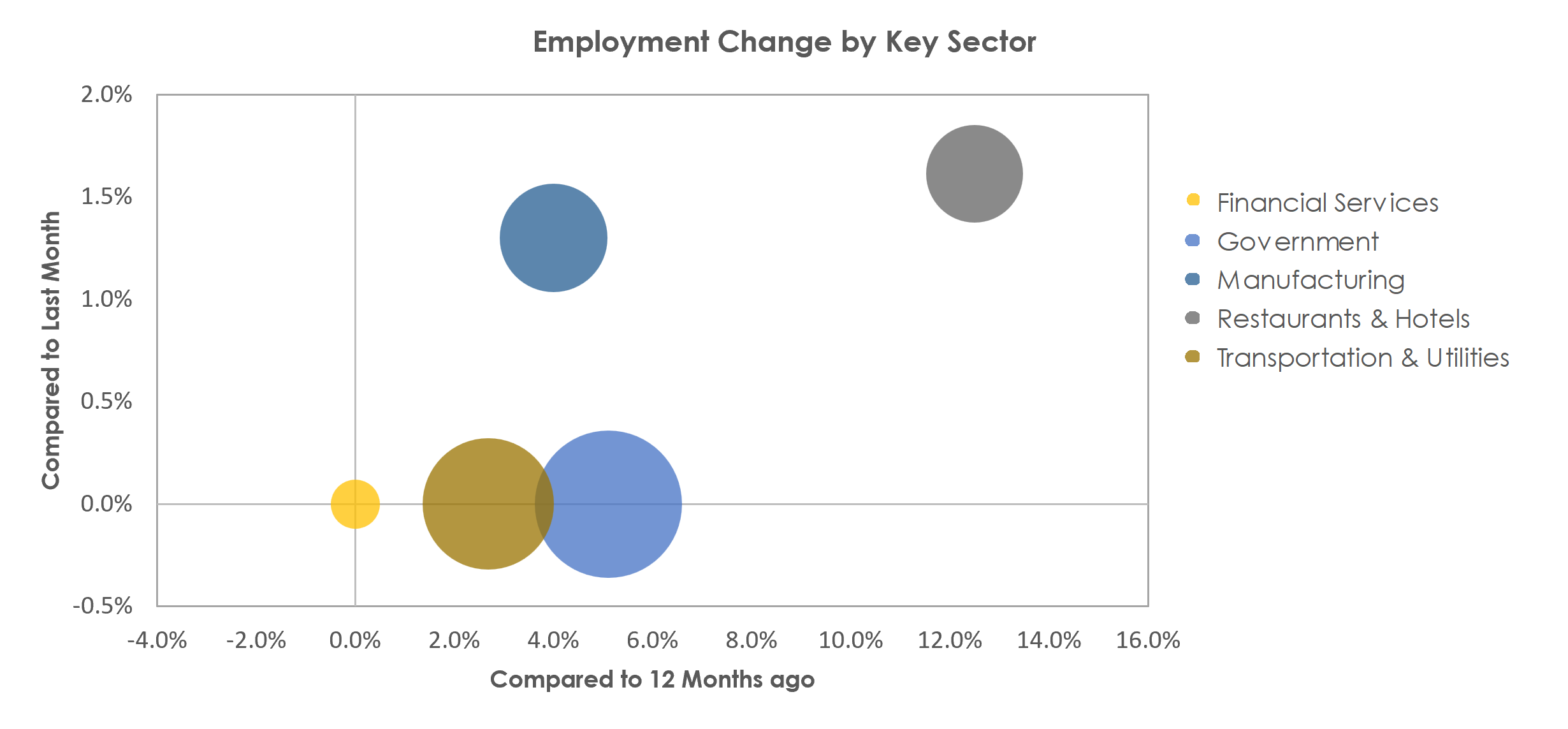 Aguadilla-Isabela, PR Unemployment by Industry March 2023