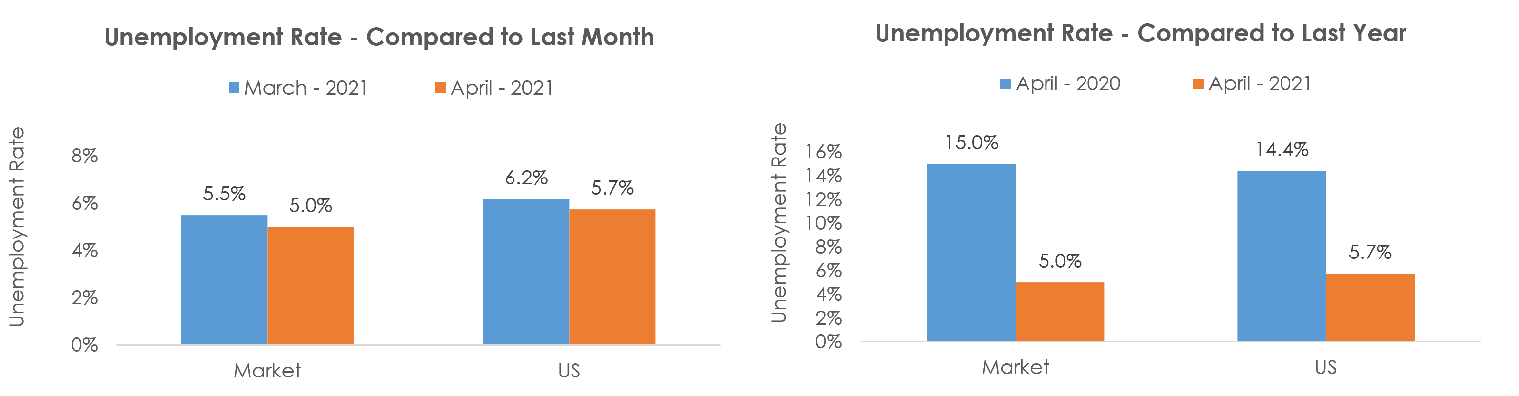 Akron, OH Unemployment April 2021