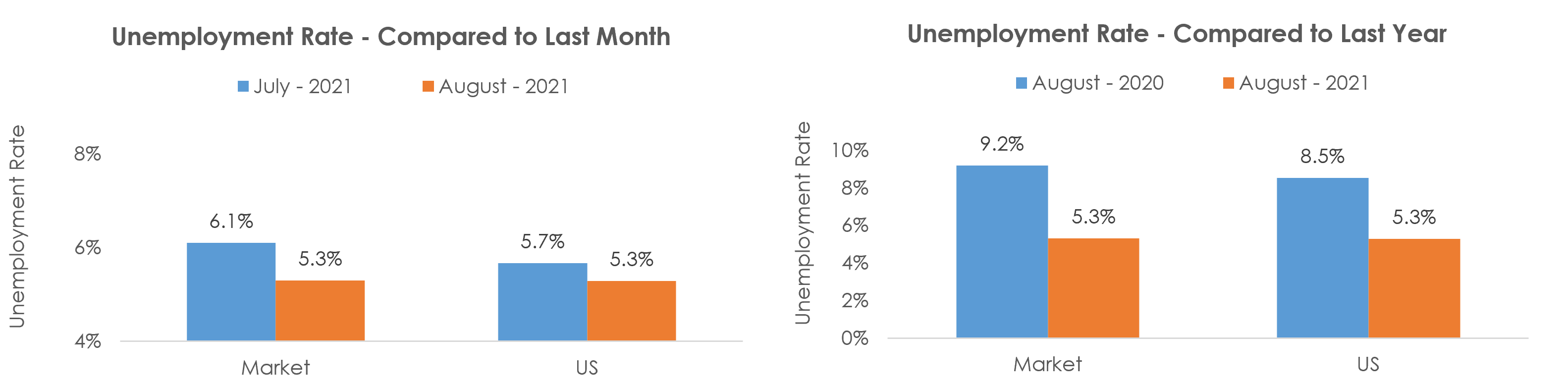 Akron, OH Unemployment August 2021