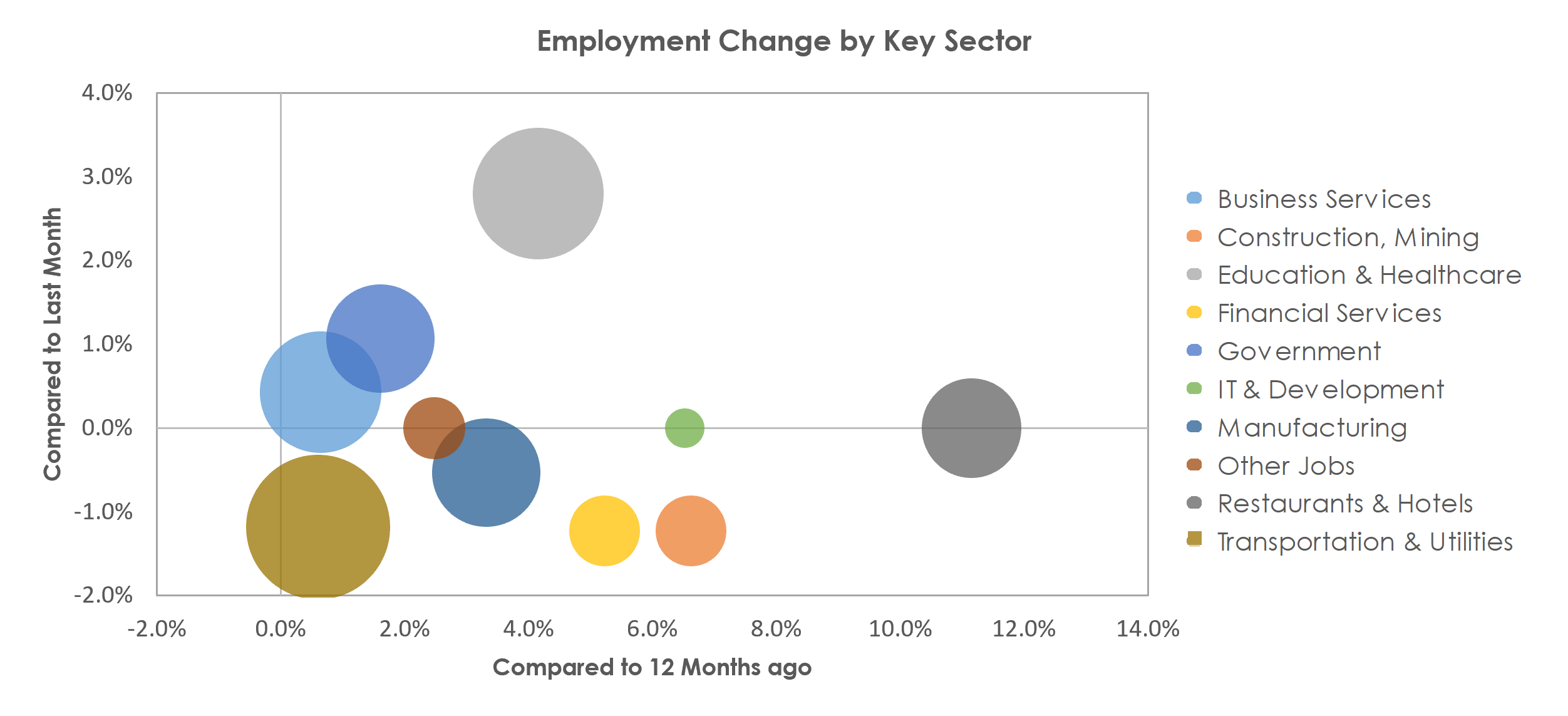 Akron, OH Unemployment by Industry August 2021