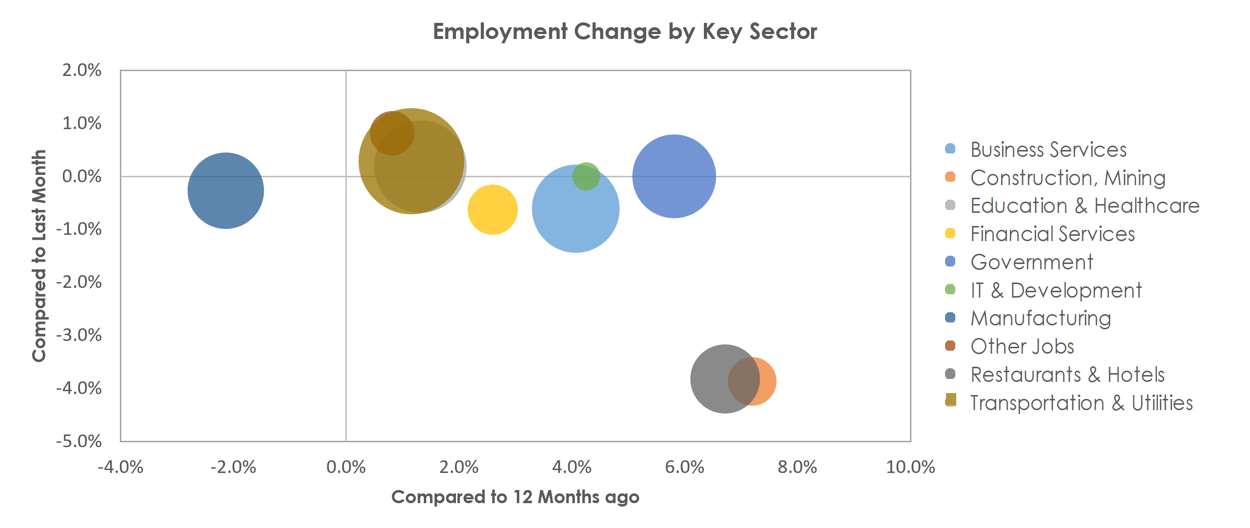 Akron, OH Unemployment by Industry December 2021