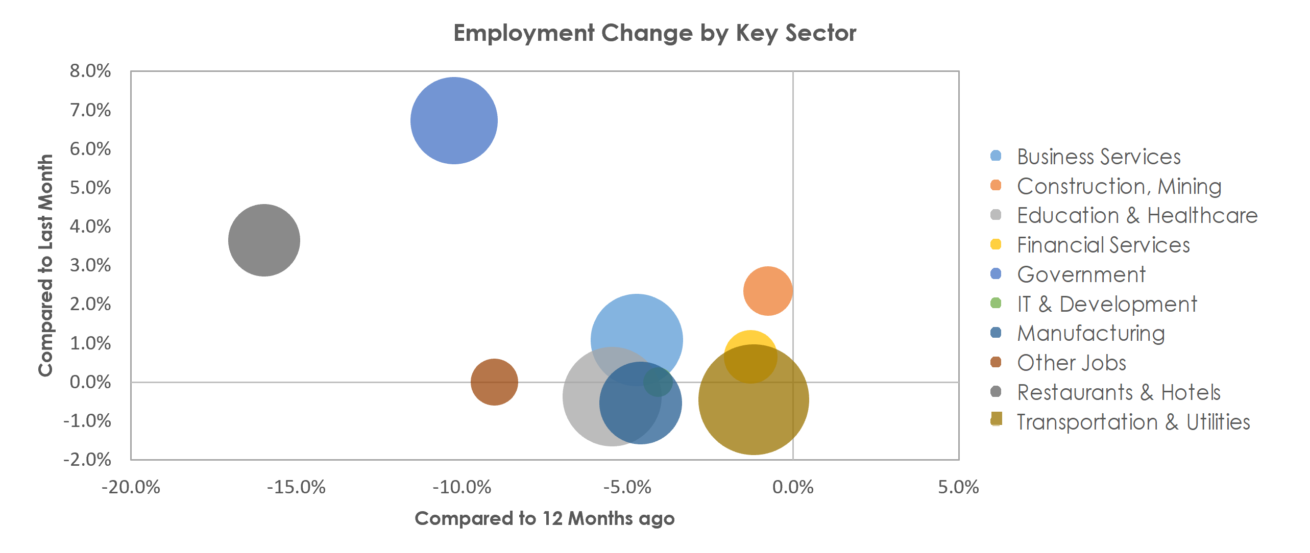 Akron, OH Unemployment by Industry February 2021
