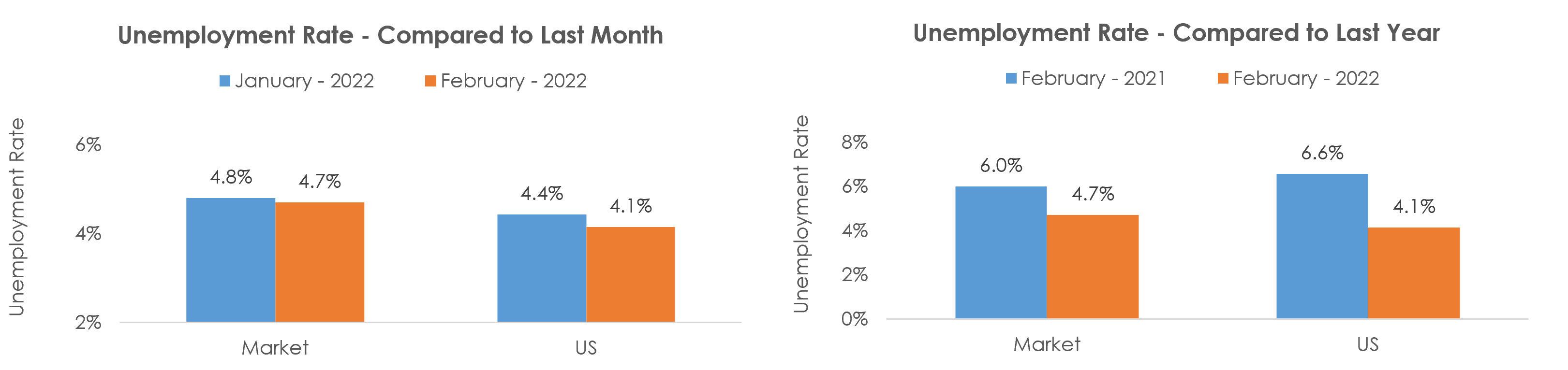 Akron, OH Unemployment February 2022