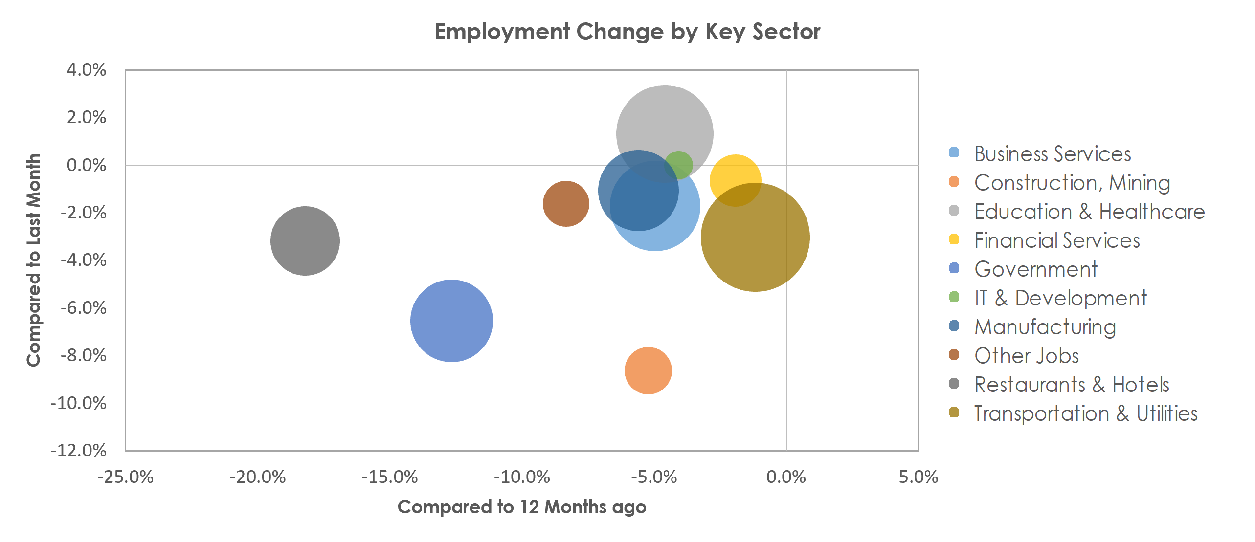 Akron, OH Unemployment by Industry January 2021