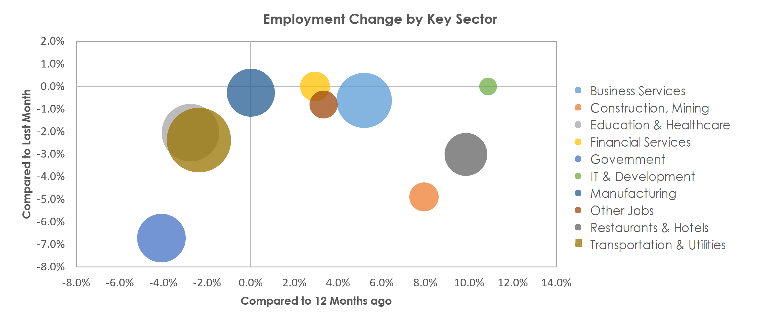 Akron, OH Unemployment by Industry January 2022