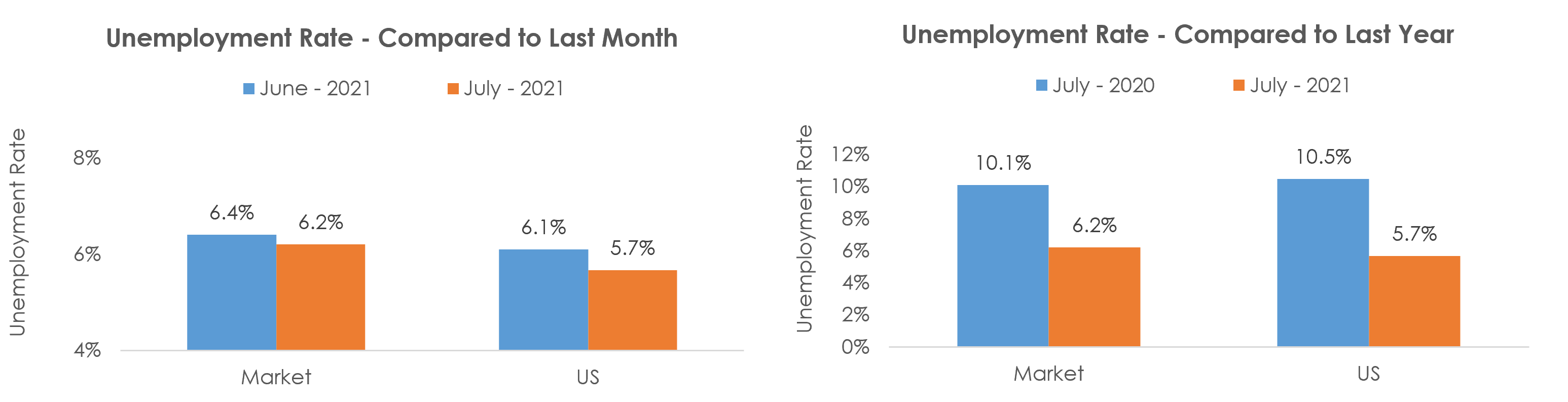 Akron, OH Unemployment July 2021