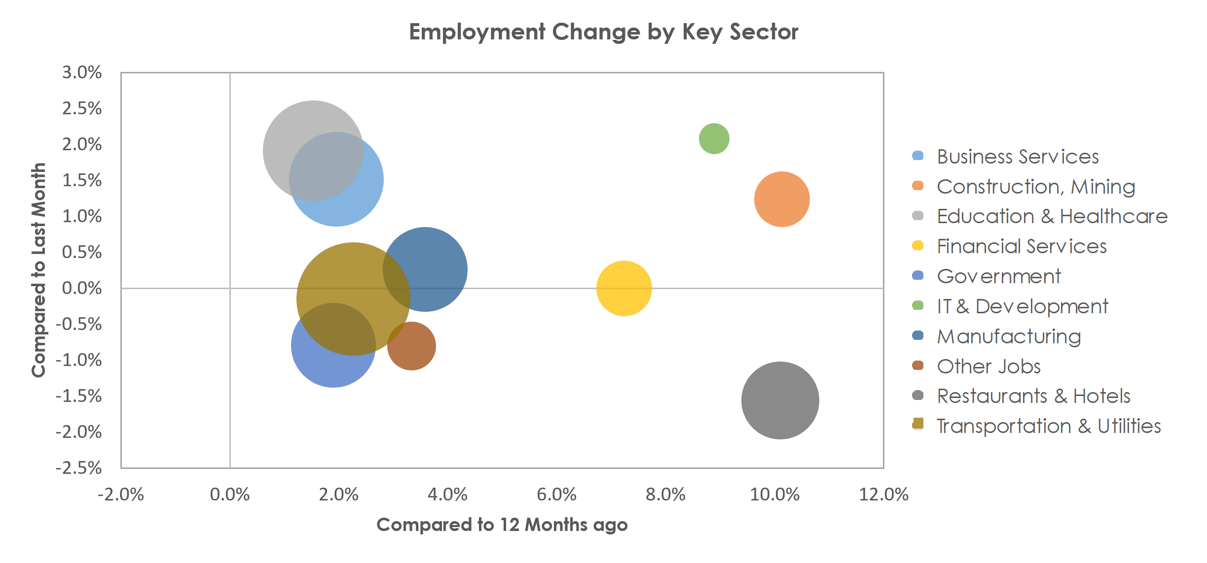 Akron, OH Unemployment by Industry July 2021