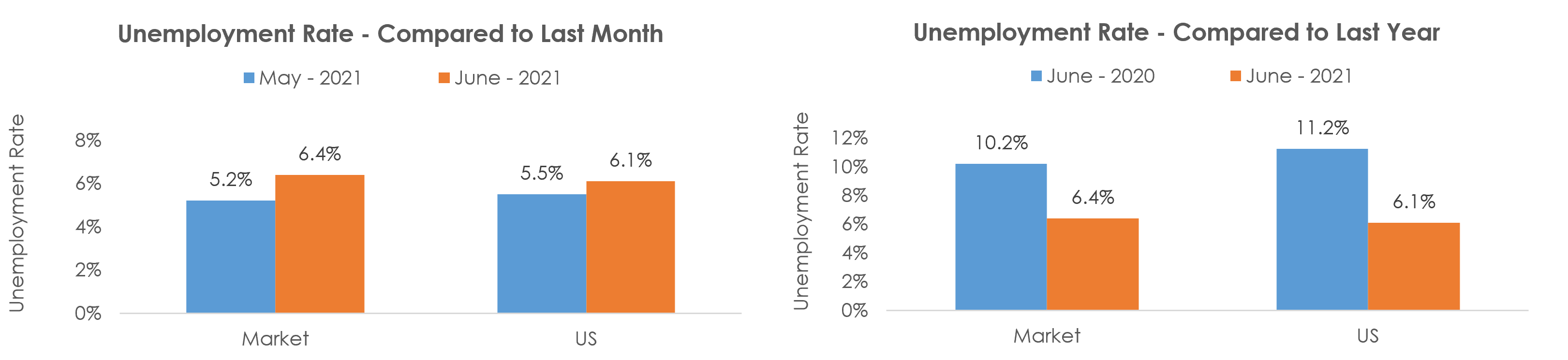 Akron, OH Unemployment June 2021