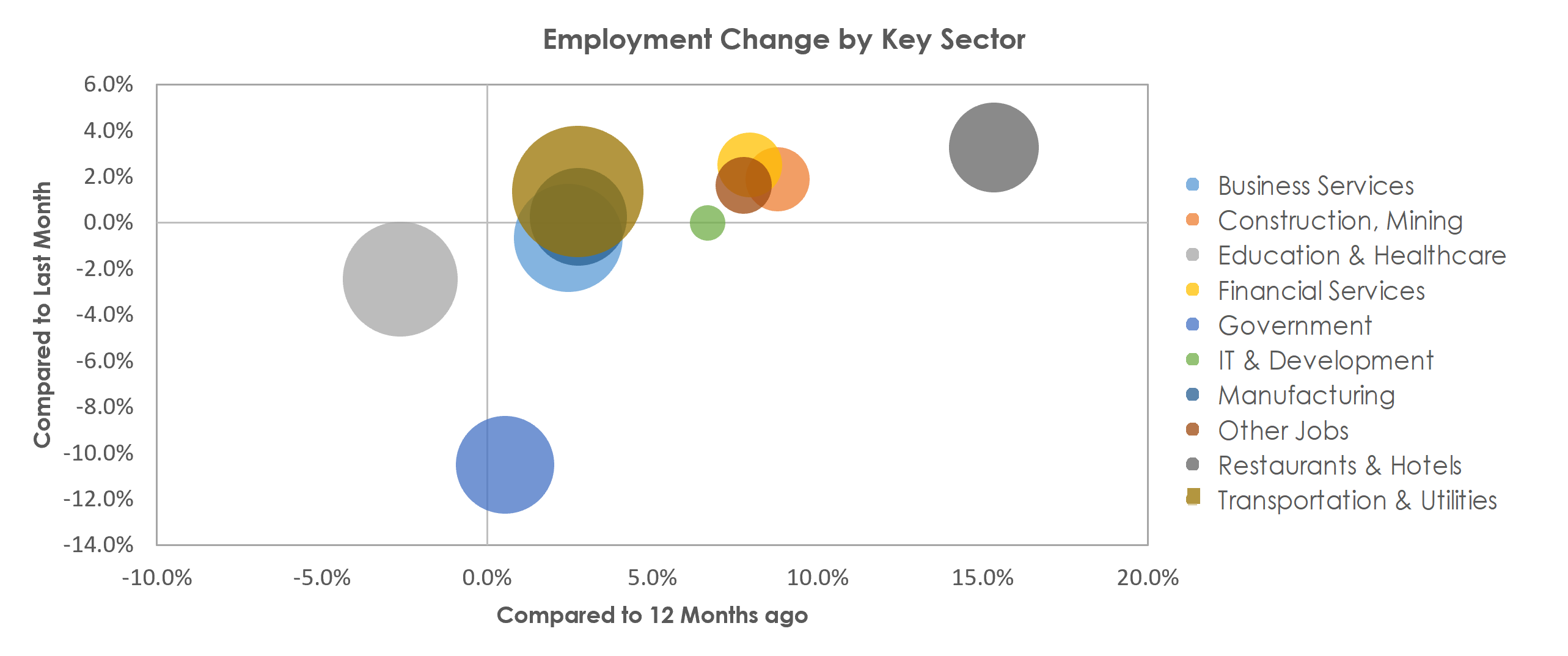 Akron, OH Unemployment by Industry June 2021