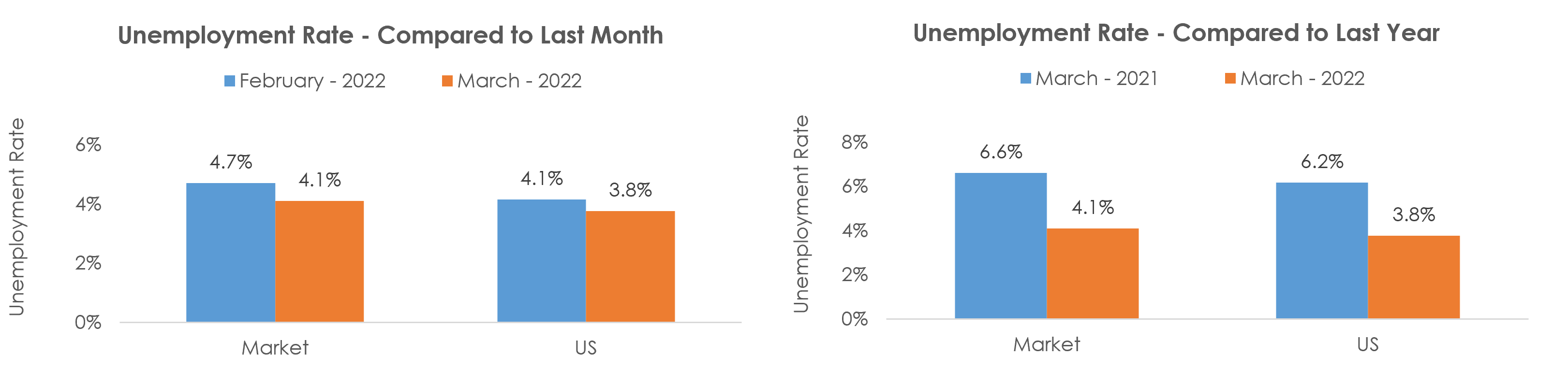 Akron, OH Unemployment March 2022