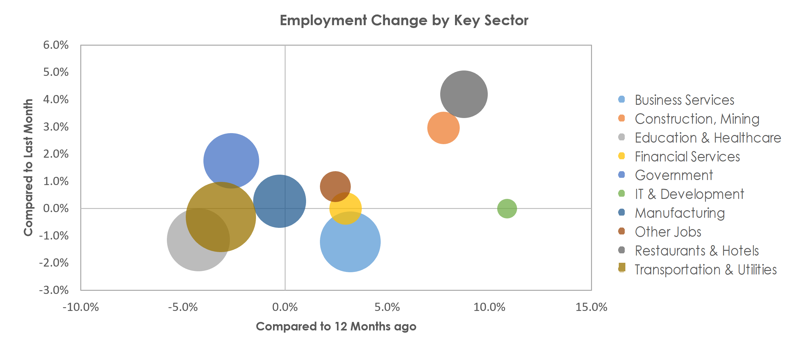 Akron, OH Unemployment by Industry March 2022