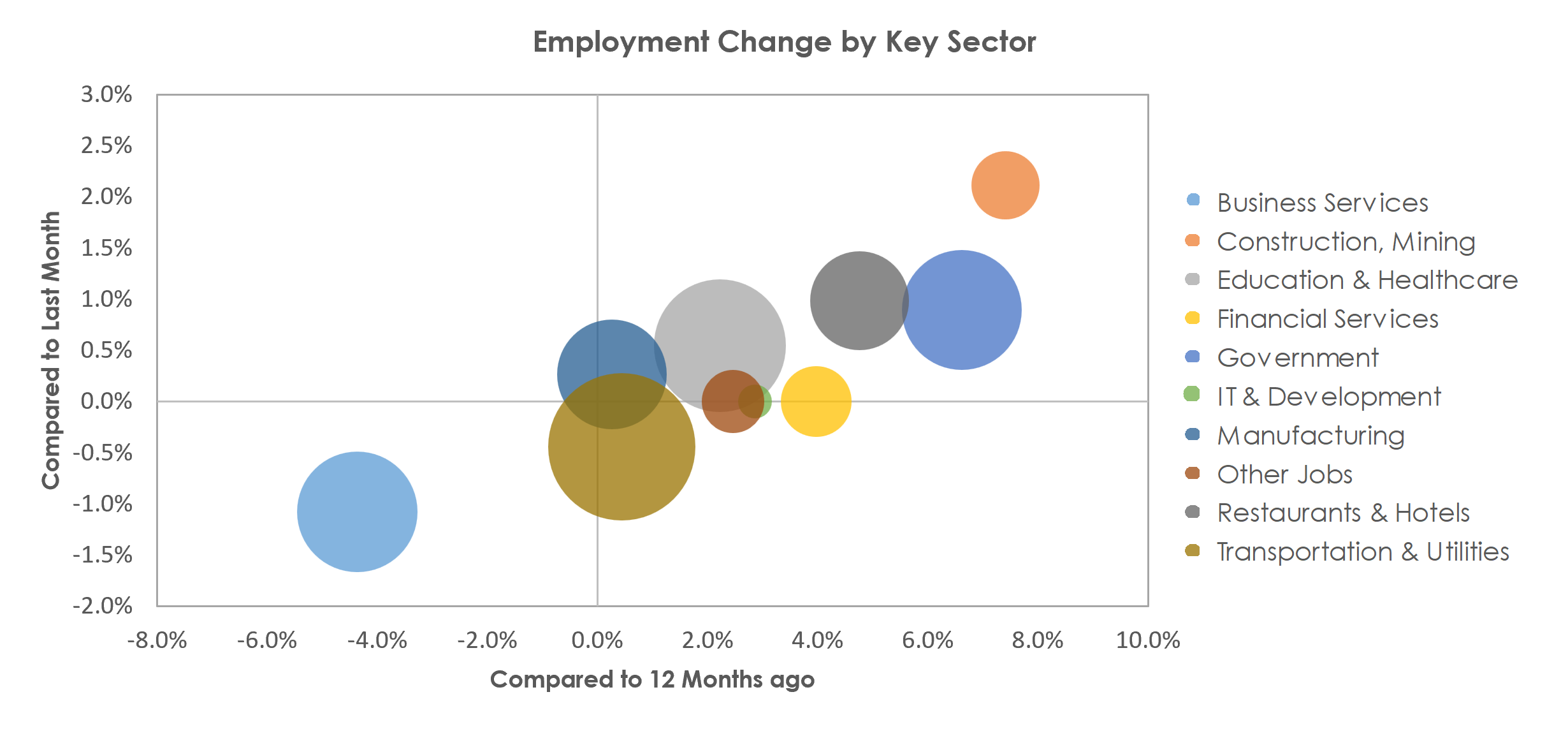 Akron, OH Unemployment by Industry March 2023