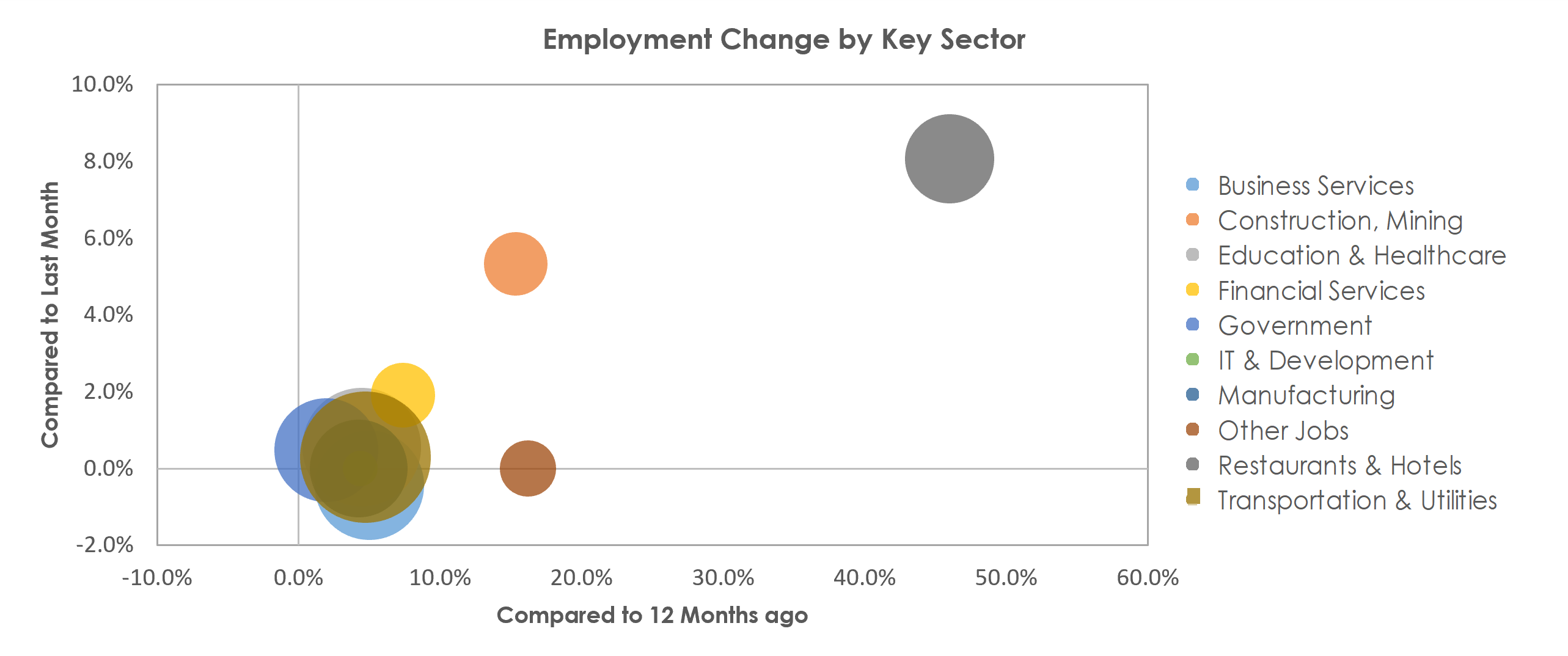 Akron, OH Unemployment by Industry May 2021