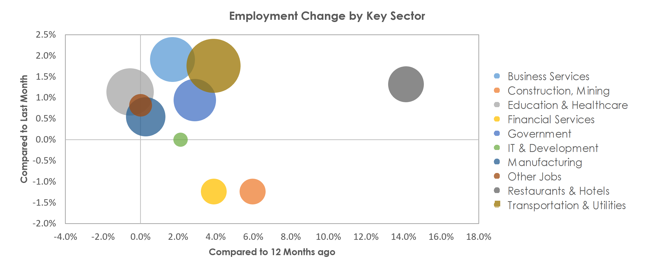 Akron, OH Unemployment by Industry October 2021