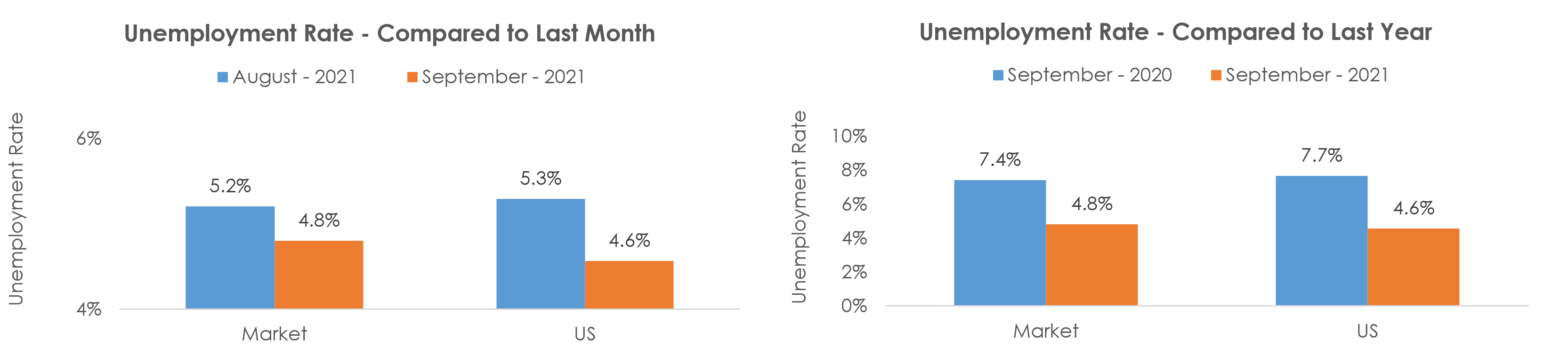 Akron, OH Unemployment September 2021