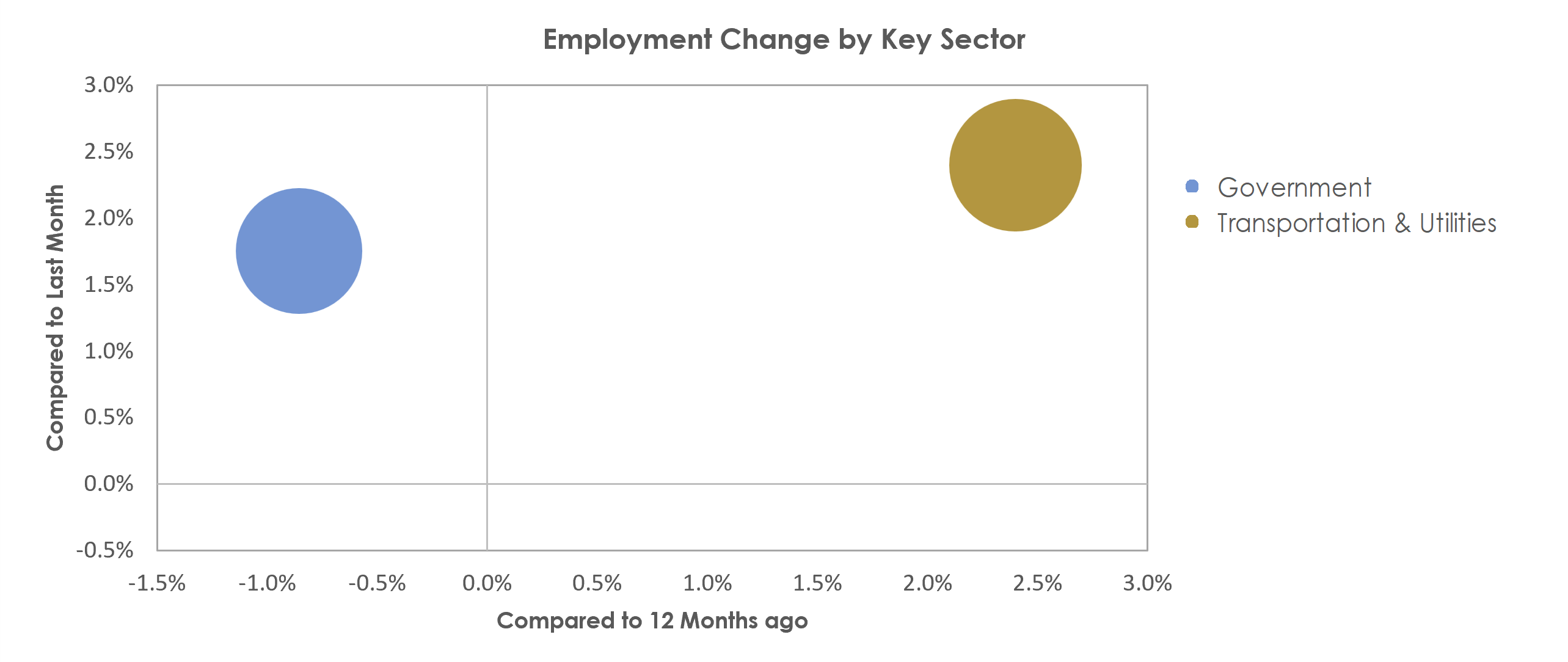 Albany, GA Unemployment by Industry December 2021