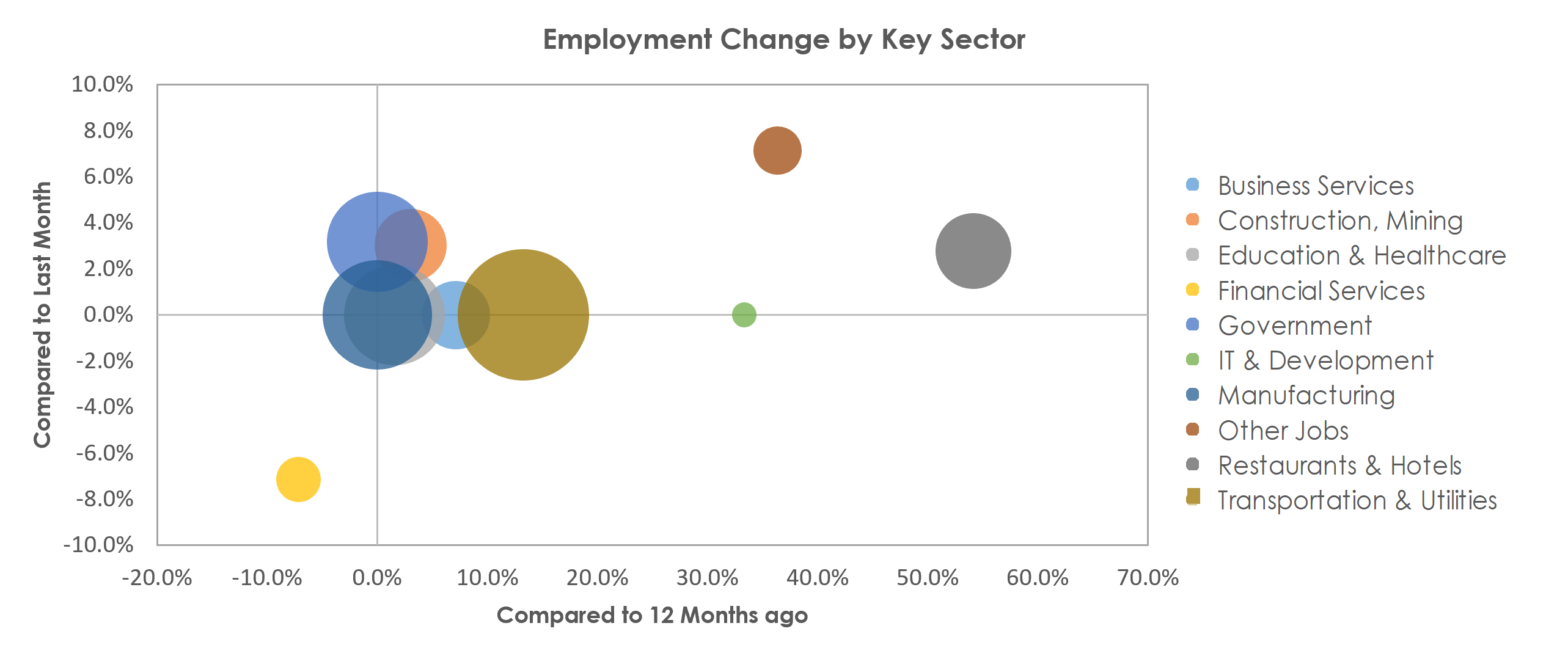 Albany, OR Unemployment by Industry May 2021