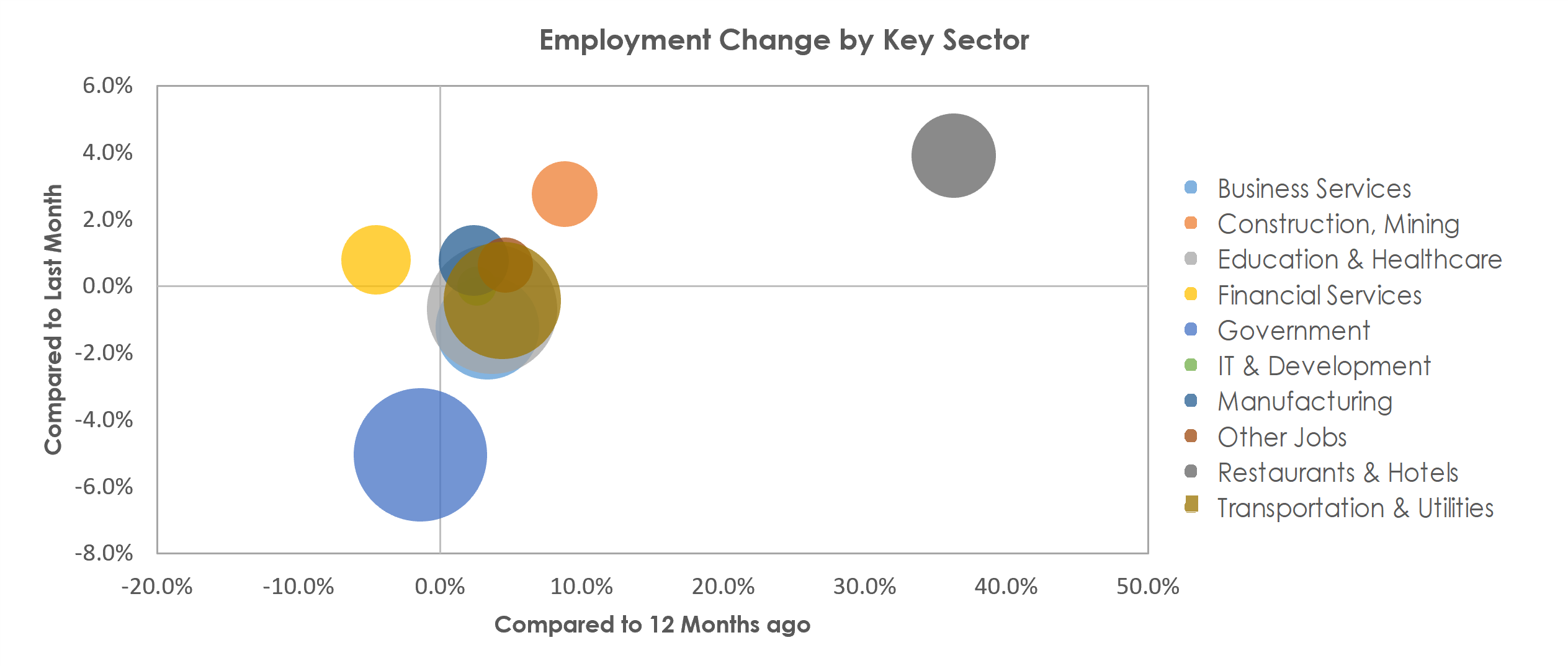 Albany-Schenectady-Troy, NY Unemployment by Industry July 2021