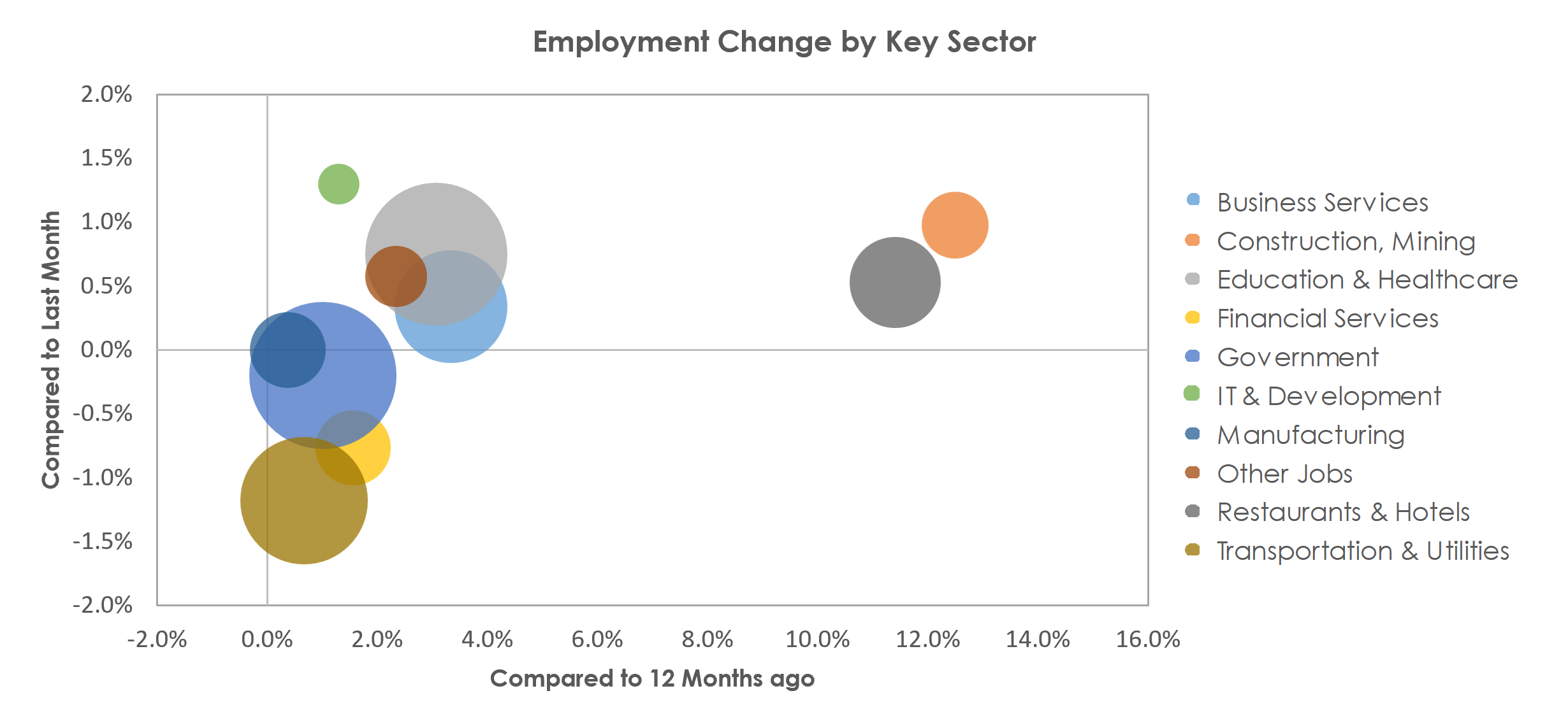 Albany-Schenectady-Troy, NY Unemployment by Industry March 2023