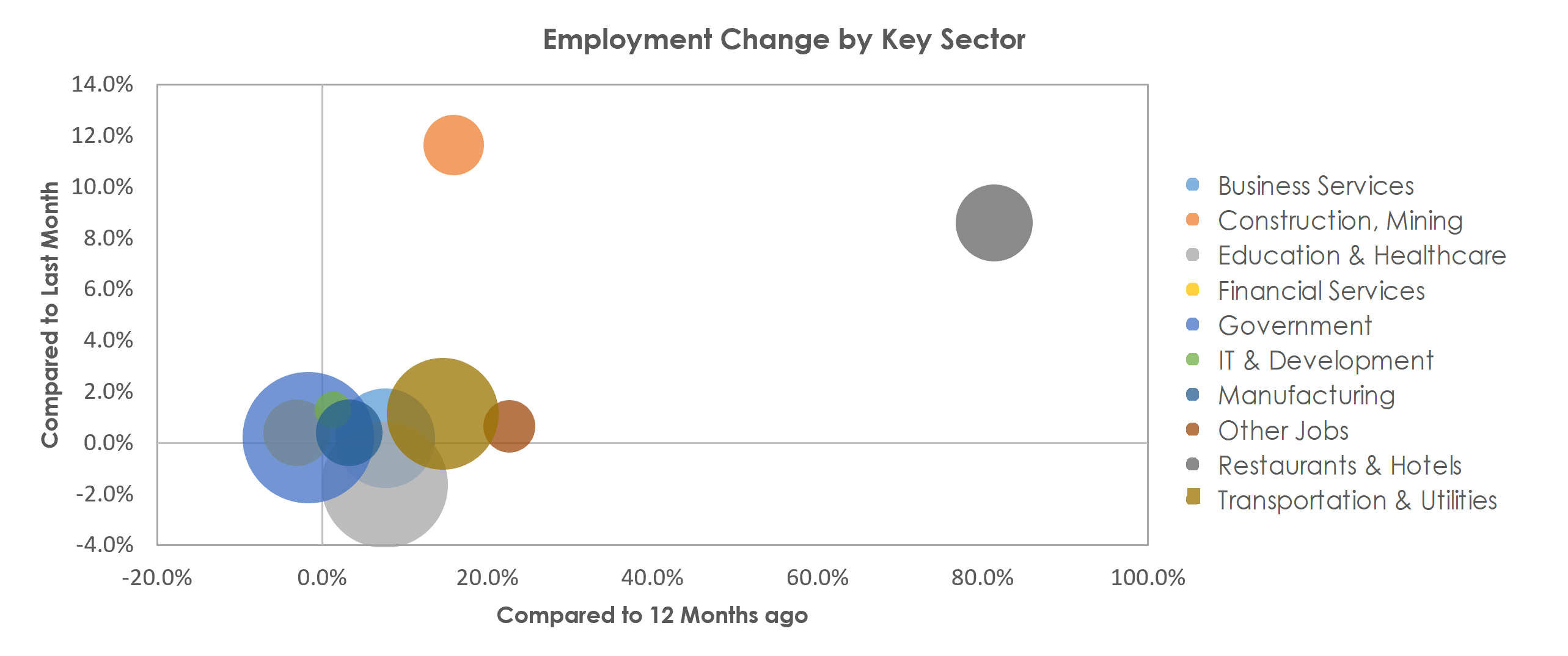 Albany-Schenectady-Troy, NY Unemployment by Industry May 2021