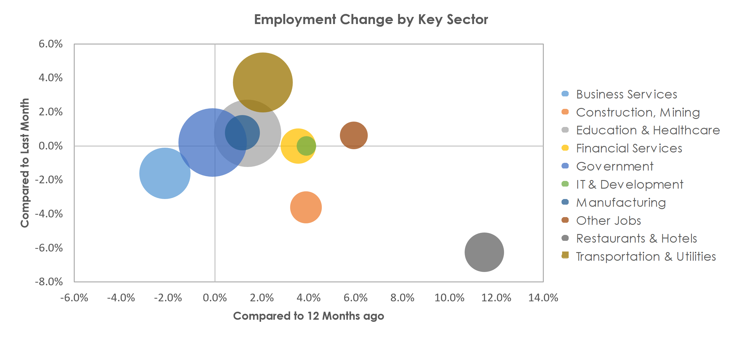 Albany-Schenectady-Troy, NY Unemployment by Industry November 2021