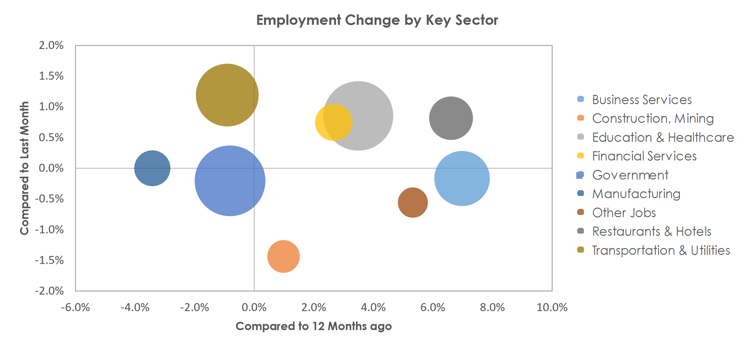 Albany-Schenectady-Troy, NY Unemployment by Industry November 2022