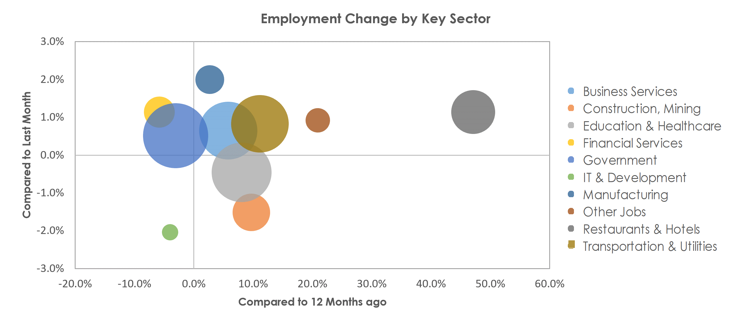 Albuquerque, NM Unemployment by Industry April 2021