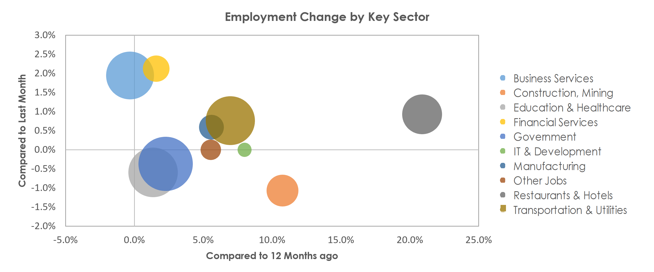 Albuquerque, NM Unemployment by Industry April 2022