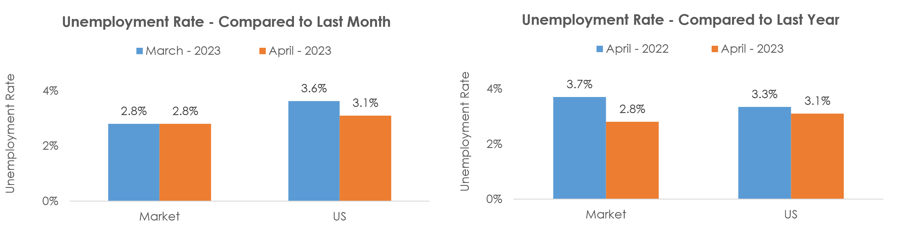 Albuquerque, NM Unemployment April 2023