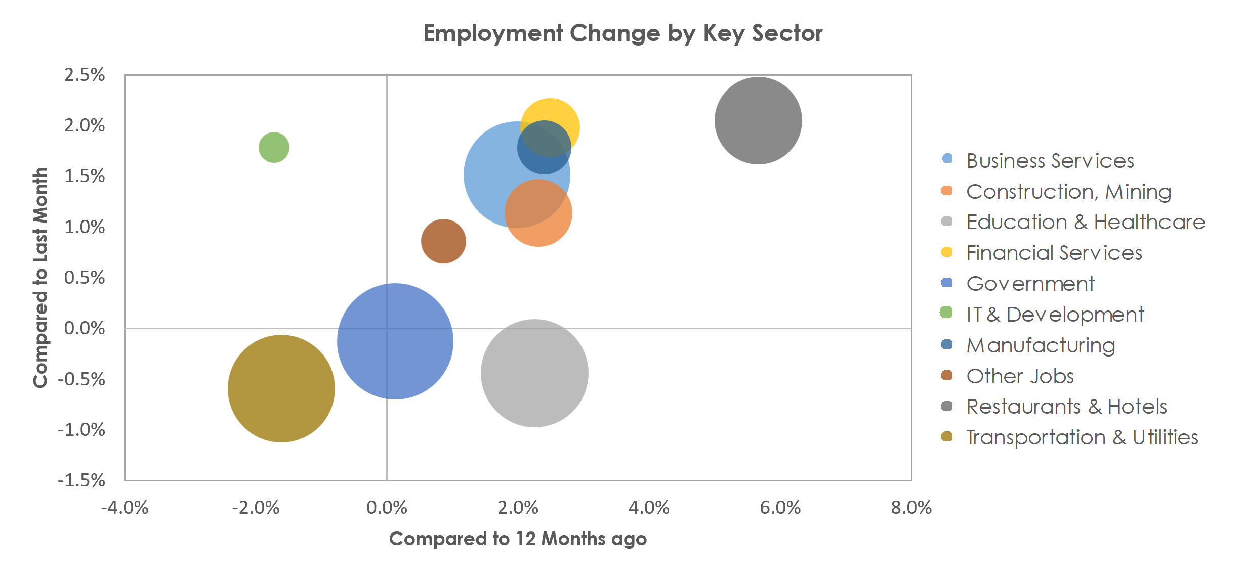 Albuquerque, NM Unemployment by Industry April 2023