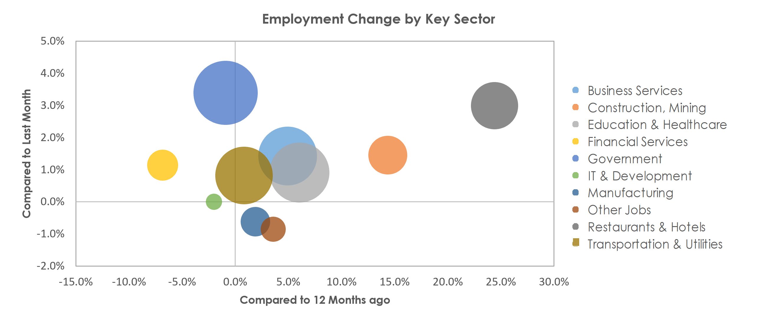 Albuquerque, NM Unemployment by Industry August 2021