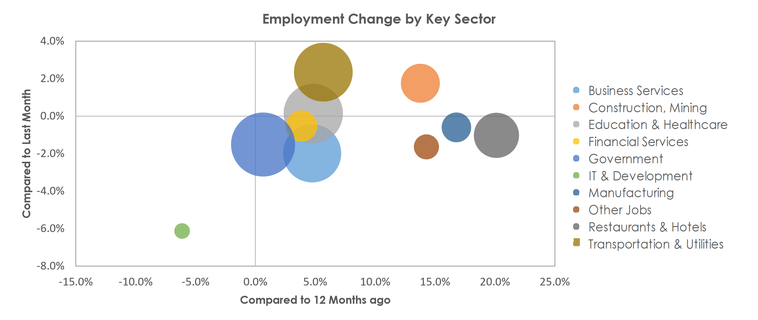 Albuquerque, NM Unemployment by Industry December 2021