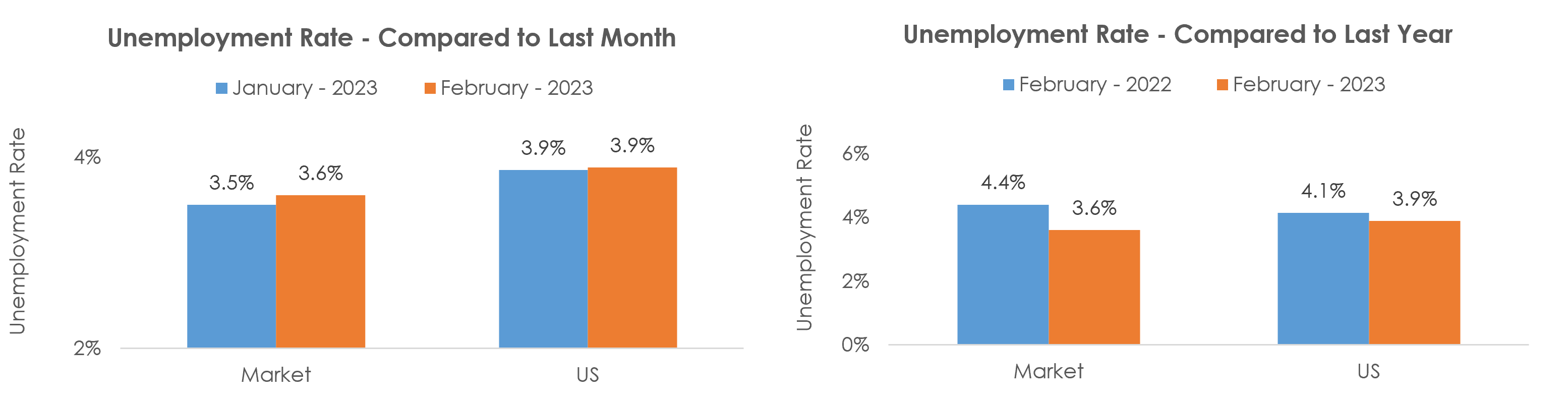 Albuquerque, NM Unemployment February 2023