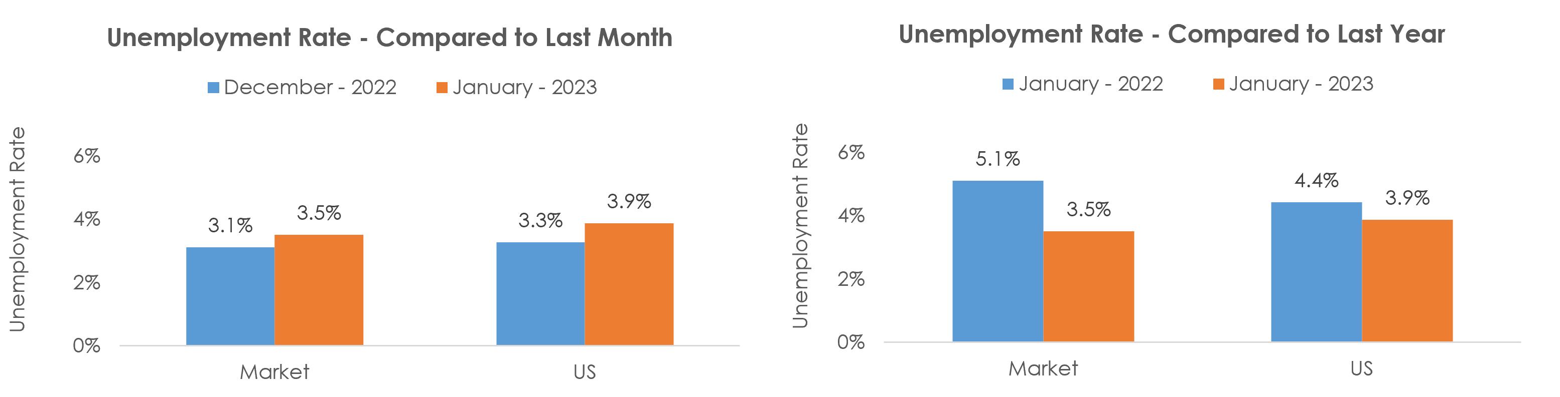 Albuquerque, NM Unemployment January 2023