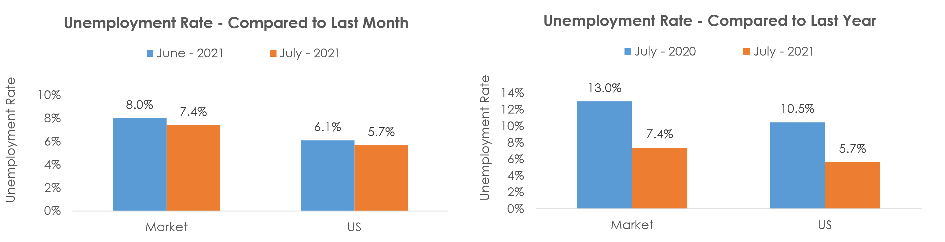 Albuquerque, NM Unemployment July 2021