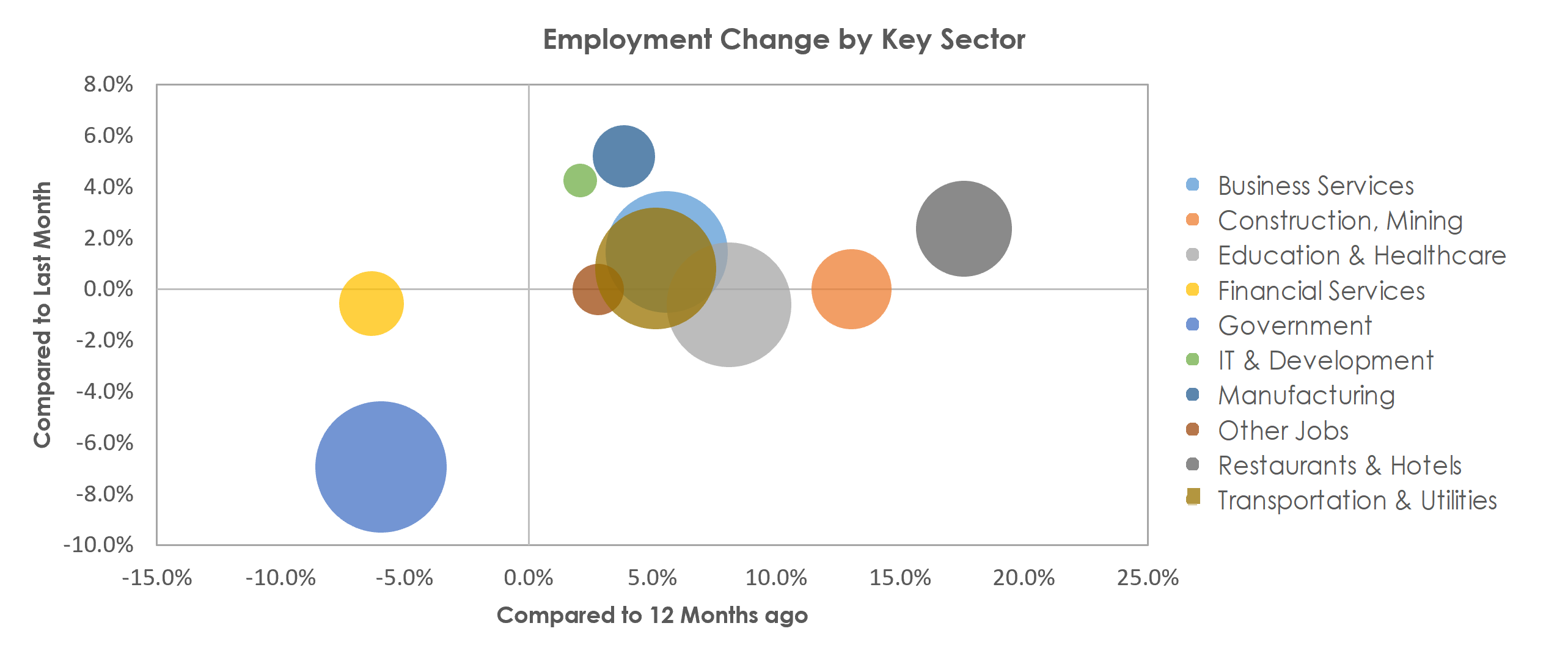 Albuquerque, NM Unemployment by Industry June 2021