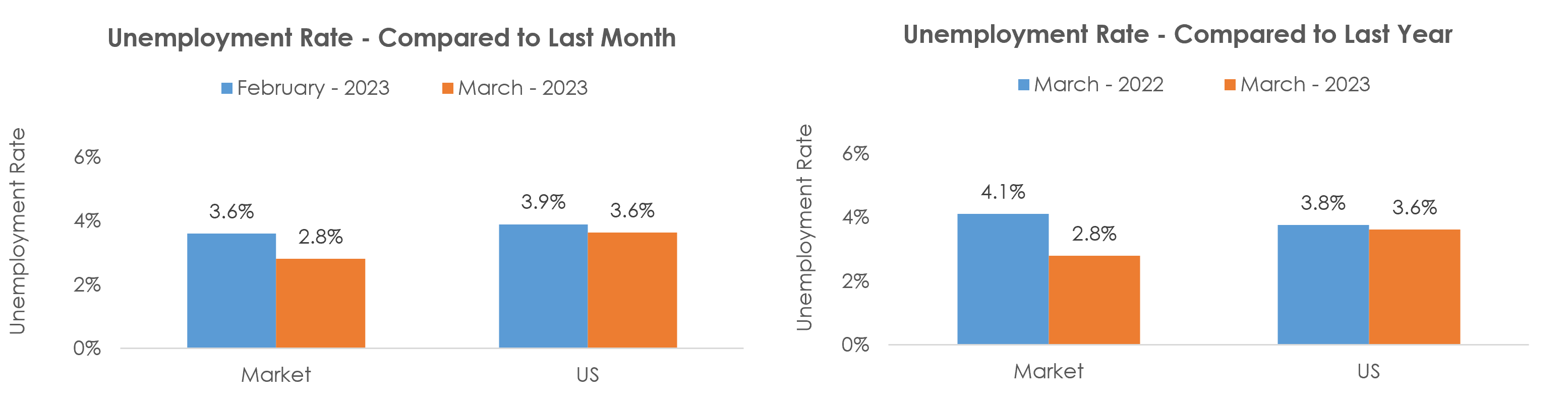 Albuquerque, NM Unemployment March 2023